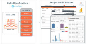 Unified Data Solution for Higher Ed Diagram